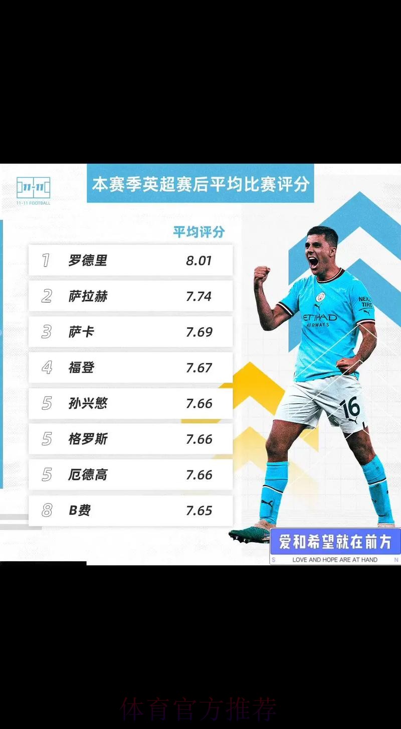 罗德里戈传射闪耀 赛后评分全场最高